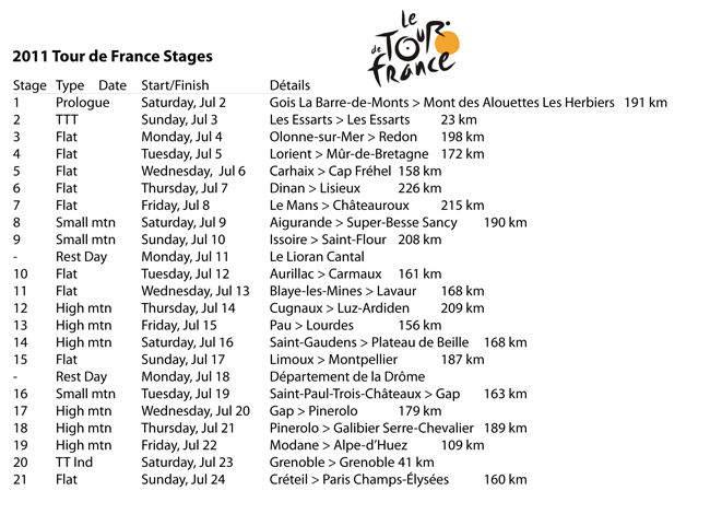 2011 Tour de France Stages